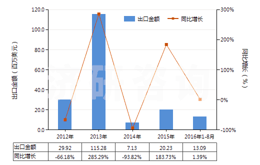 2012-2016年8月中國氧化鏑(HS28469015)出口總額及增速統(tǒng)計(jì)